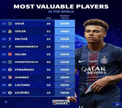 最新！德轉(zhuǎn)更新球員身價(jià)榜：亞馬爾3人2億領(lǐng)銜，梅羅均未進(jìn)前50