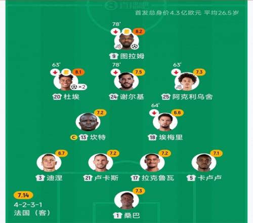 法國首發(fā)三叉戟身價(jià)達(dá)到1.9億其中包括2億姆巴佩和1.4億奧利塞_英超直播