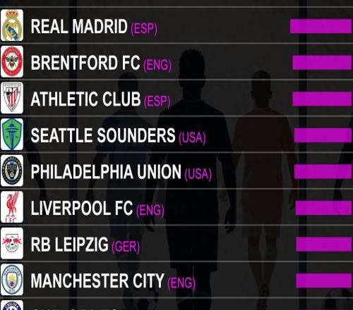 CIES報告：皇馬長期管理全球第一，巴薩無緣前20