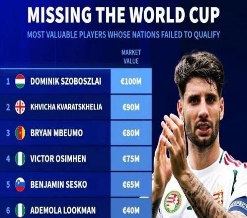 無緣世界杯球員身價榜：索博1億領銜KK7姆伯莫位緊隨其后