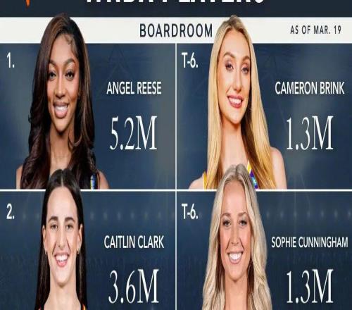 WNBA社媒大排名！大斷層完全想不到啊，庫里妹妹那么低！