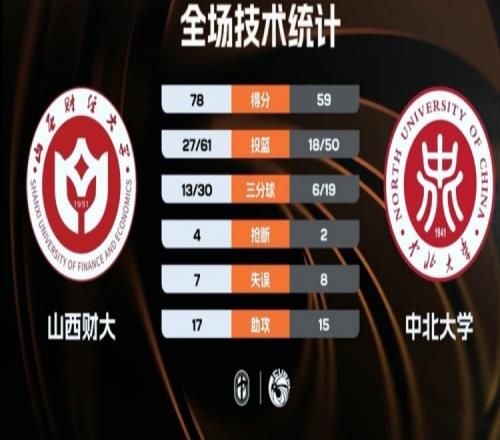 山西財大竟然讓中北大學見識到了何為實力韓梓豪22分5籃板賴宇帆18分10籃板_CBA直播