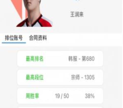 天賦有限TES輔助Fengyue排位勝率僅為38%而昨日低迷的Tian為52%
