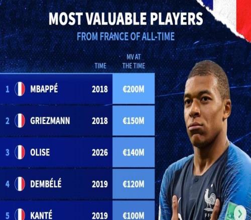 德转法国球员历史身价榜:姆巴佩2亿第1,格子第2,奥利塞第3