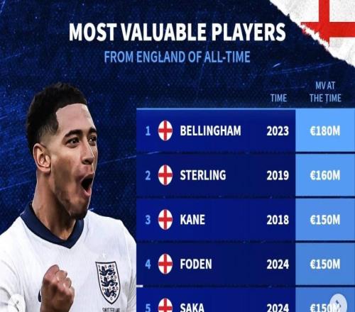 德转英格兰球员历史身价榜:贝林1.8亿欧第1,斯特林1.6亿第2