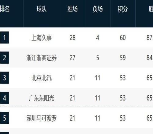 CBA最新排名！36全贏球爭搶前4，1217這輪全輸拼季后賽最后1席