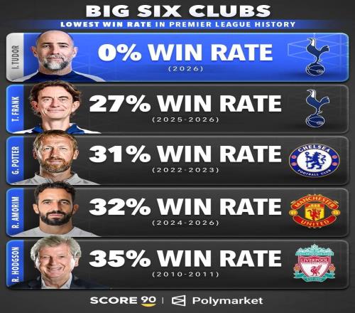 圖多爾是英超歷史勝率最低的BIG6主帥，托馬斯弗蘭克居次席
