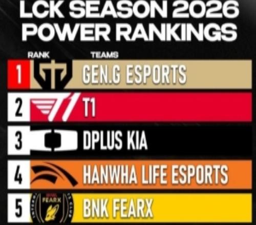 外媒发布LCK实力投票:GEN、T1、DK前三HLE、BFX位列四五