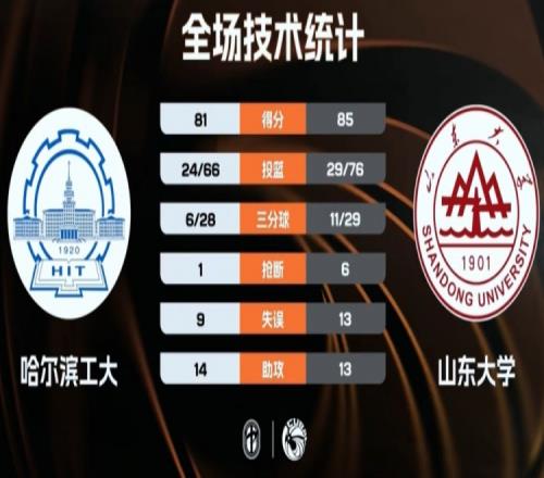 山東大學(xué)輕松戰(zhàn)勝哈工大張為馮俊畇辛澤林各顯神通_CBA直播