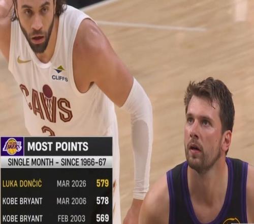 东契奇3月已砍下580分,超越科比加冕湖人队史单月得分王