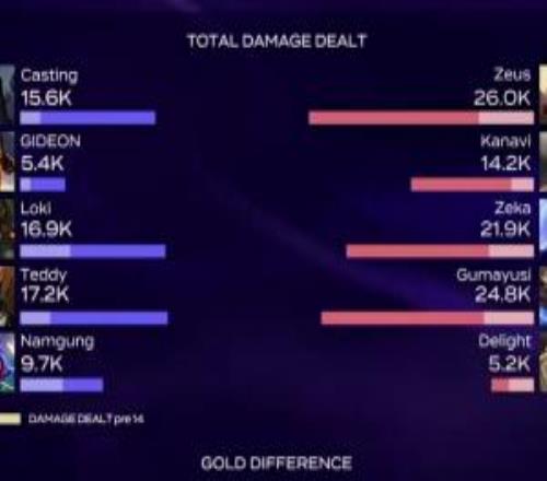 太抽象了！GIDEON皇子5.4K全隊最低傷害自家輔助妮蔻傷害9.7K