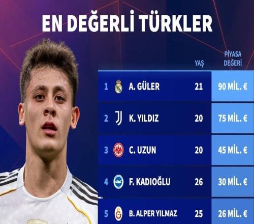 土耳其球員身價(jià)榜：居萊爾9000萬(wàn)歐元第1，伊爾迪茲7500萬(wàn)第2
