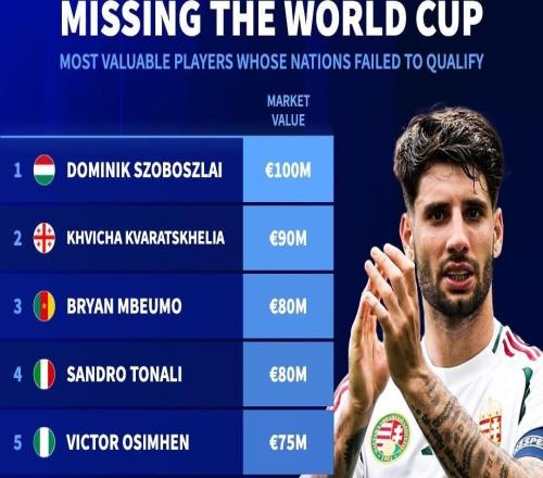 無緣世界杯球員身價(jià)TOP10：索博1億歐居首，意大利4人上榜