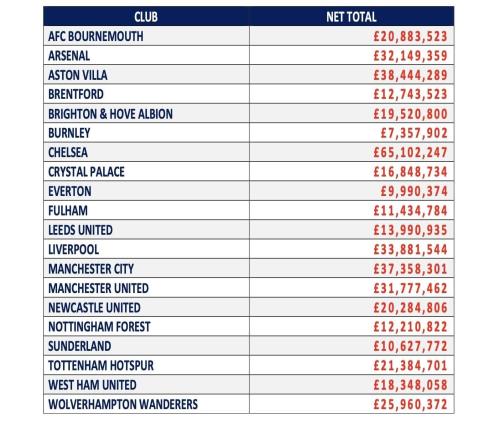 英超俱樂部近一年經紀人傭金支出：切爾西超6500萬鎊第1
