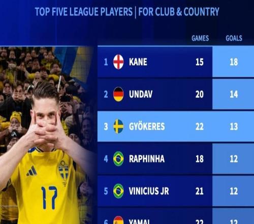 五大聯(lián)賽球員2026年國家隊(duì)+俱樂部進(jìn)球榜：凱恩第1，哲凱第3