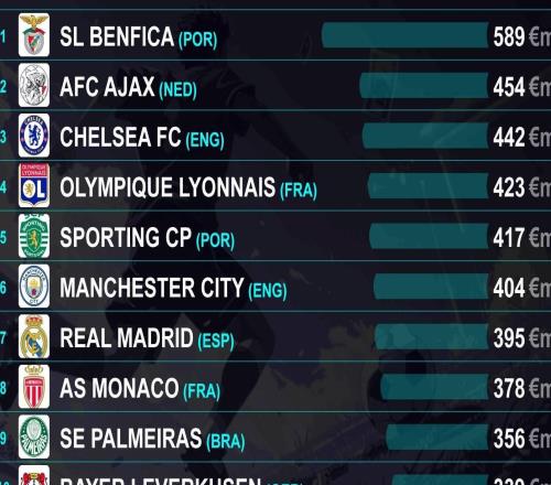 過去十年最賺錢青訓(xùn)：本菲卡第一，阿賈克斯、切爾西分列二三