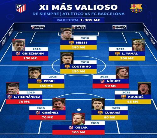 德轉列馬競+巴薩歷史最貴陣容:梅西、亞馬爾領銜,格子在列