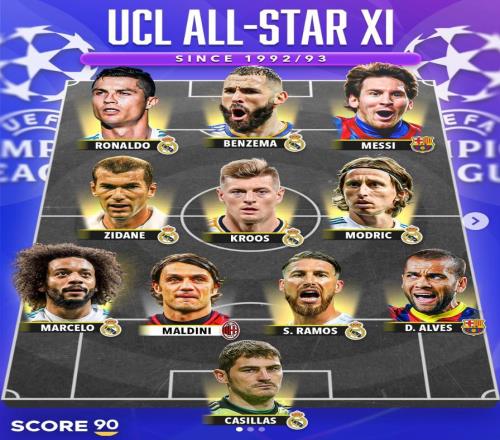 Score90評歐冠改制后全明星陣容：C羅、梅西領銜，皇馬8人入選