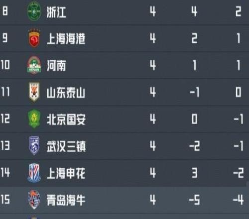 中超9支扣分球隊仍處后9位，國安、申花等5隊暫未抹去負分