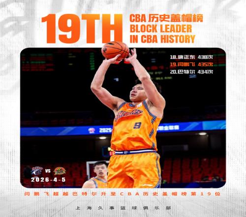 聯賽第一!上海16連勝39分大勝吉林閆鵬飛10中10總蓋帽超巴特爾