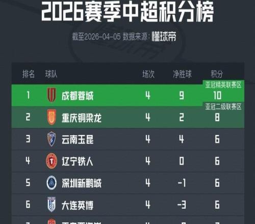 中超積分榜：西南F3繼續(xù)領(lǐng)跑，海港積分轉(zhuǎn)正，“上青天”仍倒數(shù)