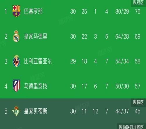 西甲積分榜：巴薩領先皇馬7分掌握奪冠主動權，西人已13輪不勝