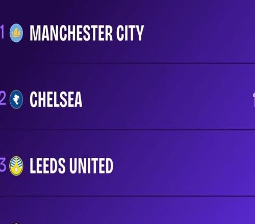 足總杯四強奪冠賠率：曼城第1，切爾西第2，南安普頓第4