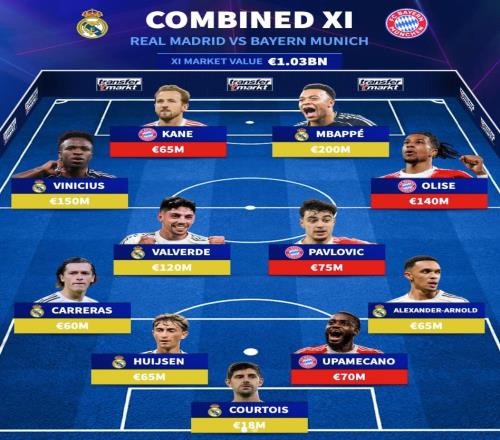 德轉列皇馬+拜仁最貴11人：皇馬7人姆巴佩2億領銜，拜仁占4席