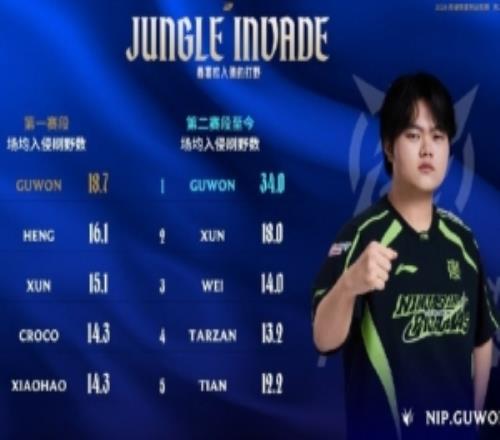 LPL今日數據：Guwon第二賽段至今場均入侵刷野數為34.0位列第一