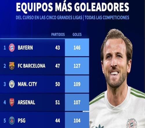 本賽季五大聯(lián)賽球隊(duì)進(jìn)球榜：拜仁43場(chǎng)146球第1，巴薩127球第2