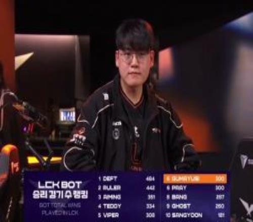 里程碑：Gumayusi拿下300勝在LCKAD位列第六名