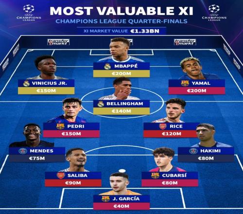 歐冠14決賽最貴陣容：姆巴佩、亞馬爾領(lǐng)銜，巴薩4人皇馬3人