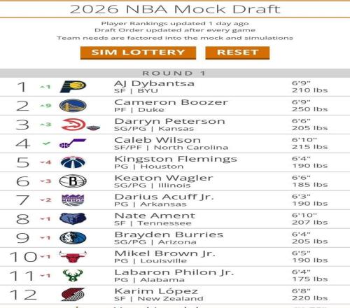 勇士高管慌了：狀元簽被鎖死，前四順位只剩3個選擇