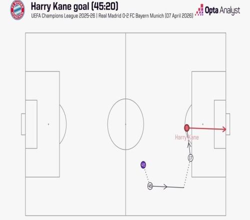 僅用20秒，凱恩打入有統(tǒng)計以來歐冠下半場第二快進球