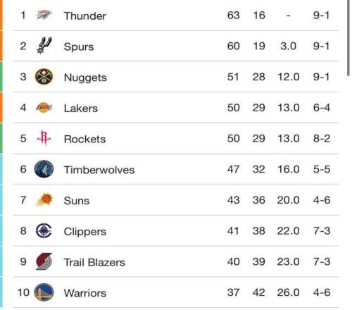 火箭7天掀翻勇士太陽，湖人4號種子懸了