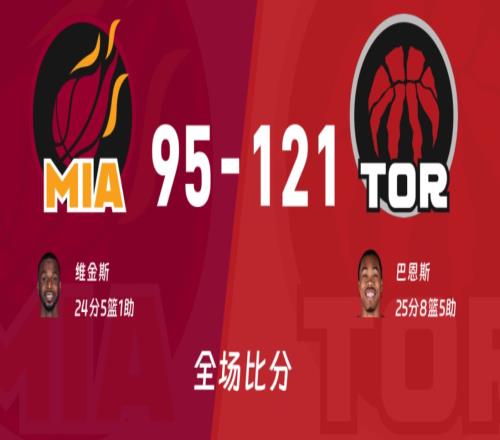 阿德巴約拉胯！熱火26分慘敗猛龍，維金斯空砍24+5，希羅砍14+5+5