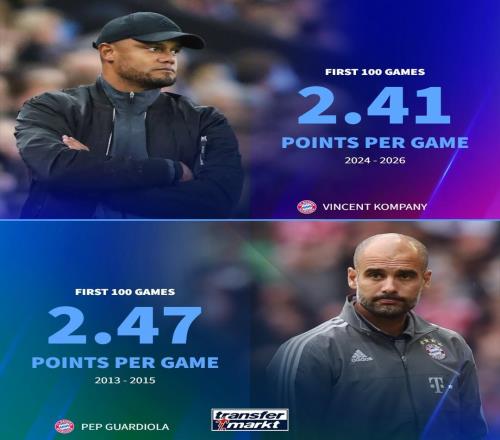 仅次于瓜帅,孔帕尼是拜仁执教前100场场均积分第二高的主帅