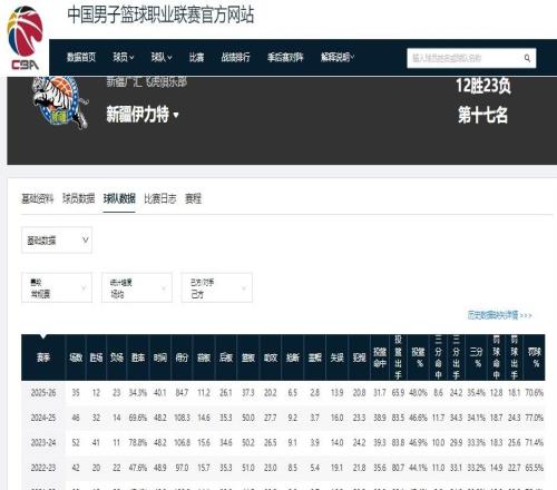 CBA退步最快的4支球隊(duì)，新疆排第一，遼籃排第四，2隊(duì)掉出季后賽