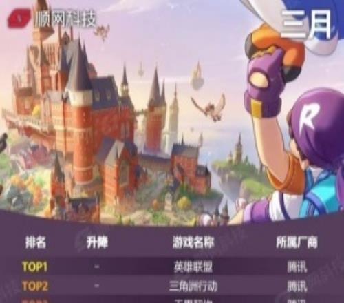 2026年網吧3月游戲熱度排行版：騰訊游戲包攬前五！