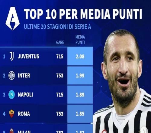 意甲近20年場均積分:尤文第1,國米第2,米蘭僅位列第5