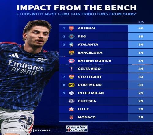 五大聯(lián)賽球隊(duì)替補(bǔ)參與進(jìn)球榜：阿森納40球第1，巴黎35球第2