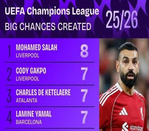 利物浦狂刷47次絕佳機(jī)會(huì),轉(zhuǎn)化率卻排第8