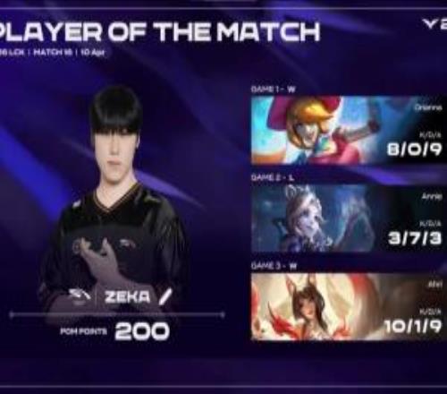 好起來了Zeka三局合砍21821的戰績拿下系列賽MVP