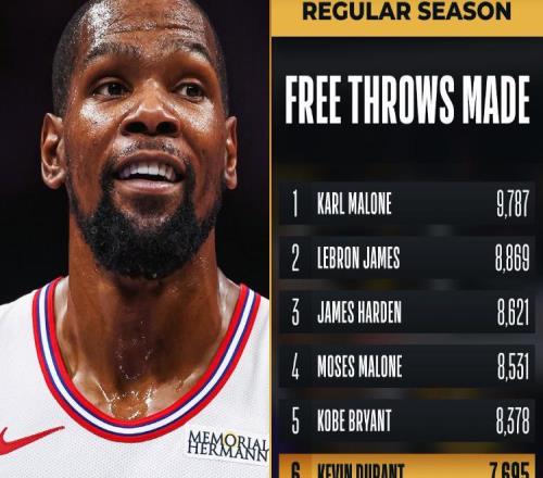 杜蘭特29+7+5迎里程碑，火箭擊退76人豪取8連勝暫列西部第4