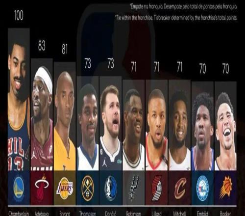 NBA各隊(duì)單場(chǎng)得分紀(jì)錄！好多隊(duì)比想象中低好多，好多...