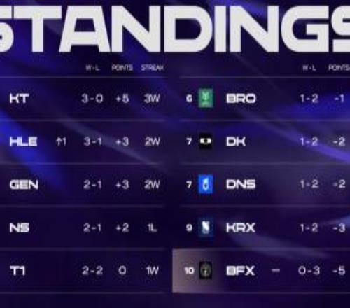LCK今日賽果：T1橫掃DNS排名上升BFX戰(zhàn)績慘淡位列倒數第一