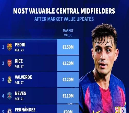 德轉(zhuǎn)列中前衛(wèi)身價前10：佩德里1.5億歐第1，82、賴斯1.2億第2