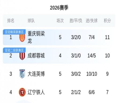 中超最新積分榜!銅梁龍不敗領(lǐng)跑,申花5輪積1分回正,浙江2連敗