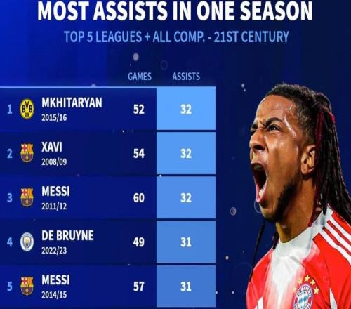 本世紀五大聯(lián)賽球員單賽季助攻前10：姆希塔良第1，奧利塞第7