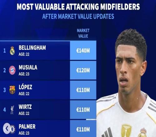 德轉(zhuǎn)世界足壇前腰身價(jià)前10：貝林1.4億第1，穆西亞拉1.2億第2